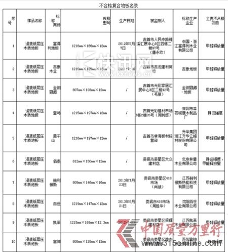 湖南工商行政管理局发布《2013年三季度流通领域商品质量检测通报》 湖南工商行政管理局发布《2013年三季度流通领域商品质量检测通报》