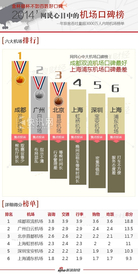 新浪财经2014网民心目中的机场口碑榜。(图片来源:新浪财经)