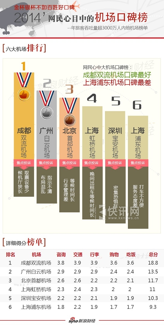 新浪财经2014网民心目中的机场口碑榜。(图片来源:新浪财经)