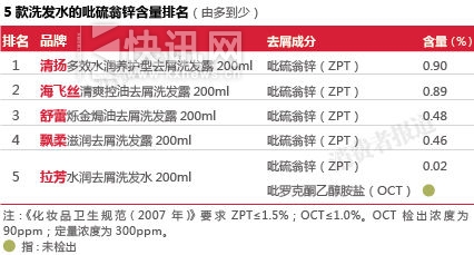 吡硫鎓锌含量排名 吡硫鎓锌含量排名