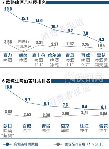 7款熟啤酒苦味质排名 7款熟啤酒苦味质排名