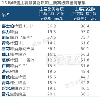 13种啤酒主要酯类物质和主要高级醇检检测结果 13种啤酒主要酯类物质和主要高级醇检检测结果