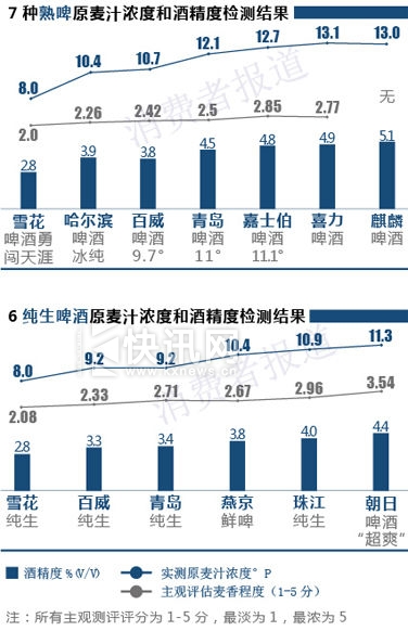 7种熟啤原麦汁浓度和酒精度检测结果 7种熟啤原麦汁浓度和酒精度检测结果