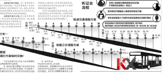 北京公交地铁调价方案 北京公交地铁调价方案