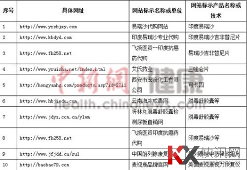 发布虚假信息互联网站名单来源:国家食品药品监管总局 发布虚假信息互联网站名单来源:国家食品药品监管总局