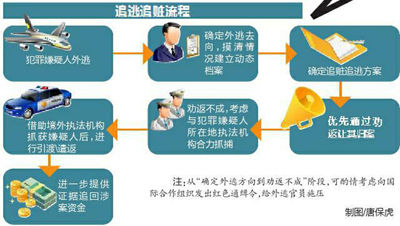 追逃追赃流程 追逃追赃流程