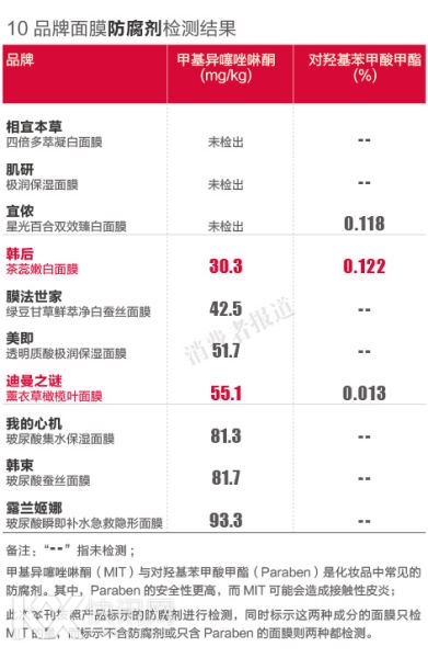 10品牌面膜防腐剂检测结果 10品牌面膜防腐剂检测结果