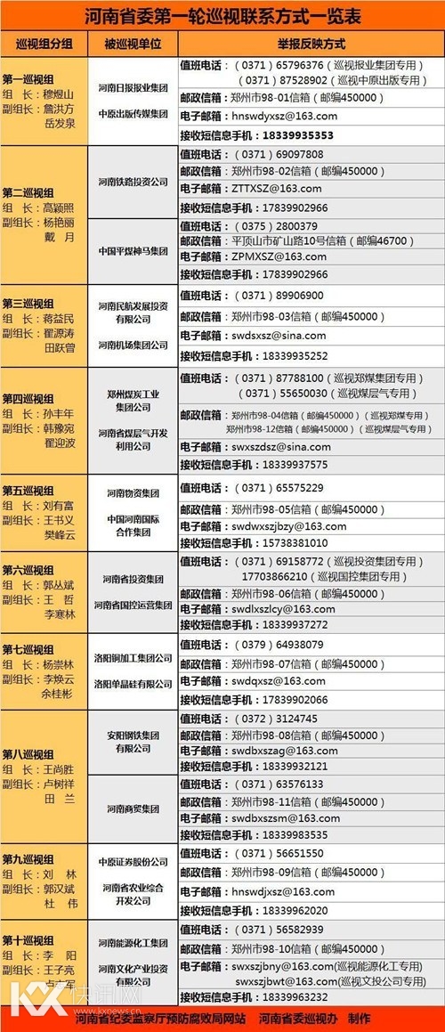 河南10个巡视组进驻20家国企公布电话邮箱(图)