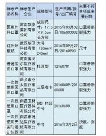 湖北省药监局：6械企7产品抽检不合格
